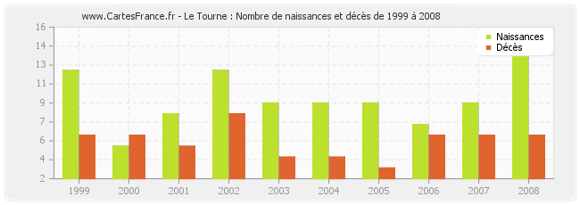 Le Tourne : Nombre de naissances et décès de 1999 à 2008